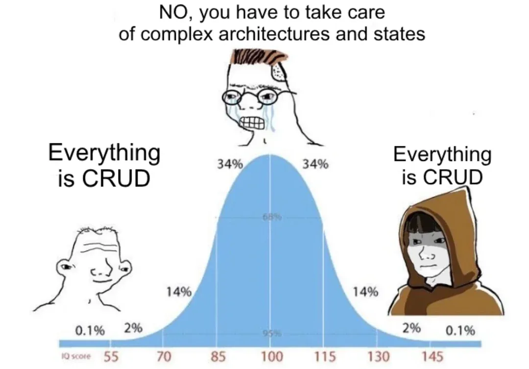 Tudo é CRUD